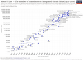 Moore's Law Transistor Count 1971-2016 (closed DR)